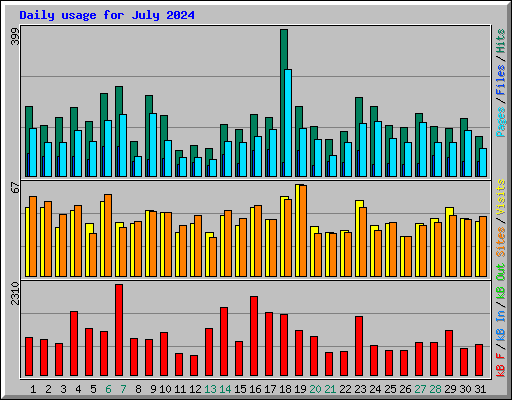 Daily usage for July 2024