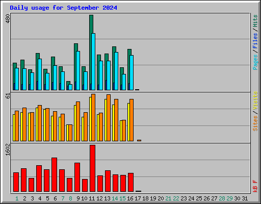 Daily usage for September 2024