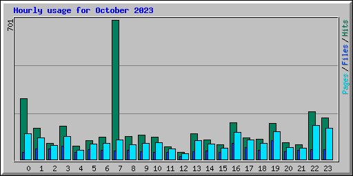 Hourly usage for October 2023