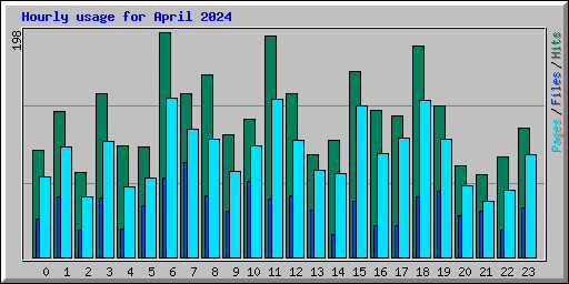 Hourly usage for April 2024