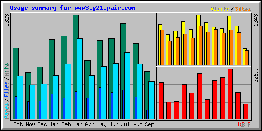 Usage summary for www3.g21.pair.com