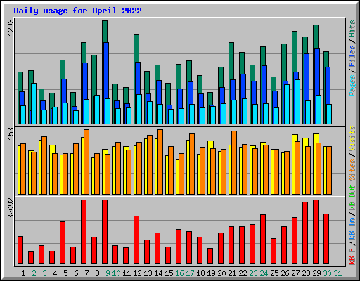 Daily usage for April 2022