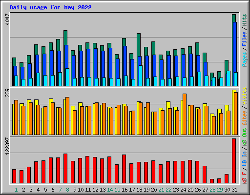 Daily usage for May 2022