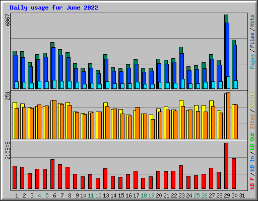 Daily usage for June 2022