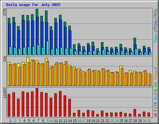 Daily usage for July 2022