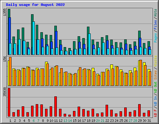 Daily usage for August 2022