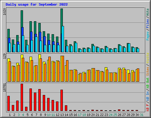 Daily usage for September 2022