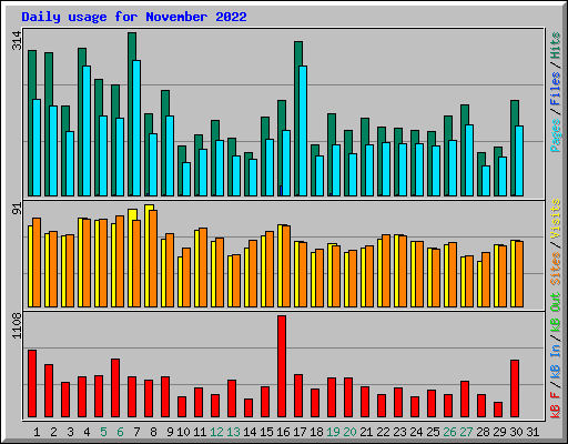 Daily usage for November 2022