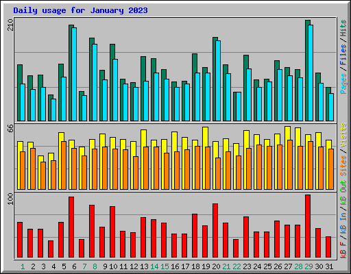 Daily usage for January 2023