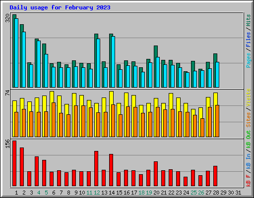 Daily usage for February 2023