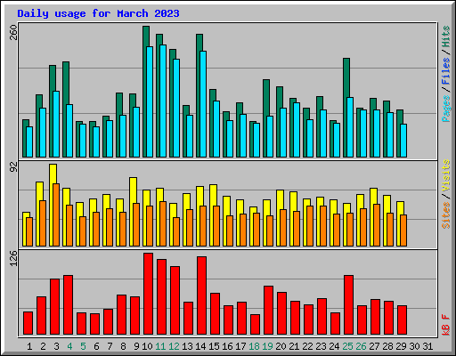 Daily usage for March 2023