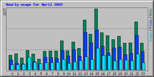 Hourly usage for April 2022