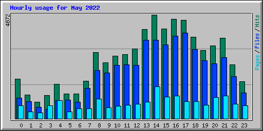 Hourly usage for May 2022