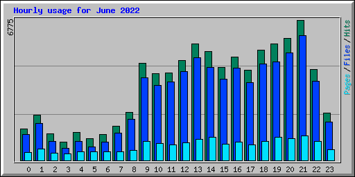 Hourly usage for June 2022