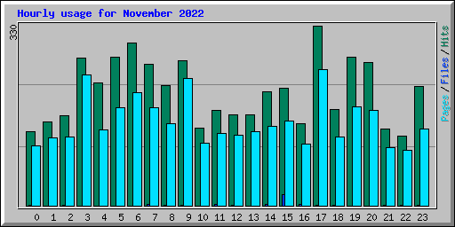 Hourly usage for November 2022