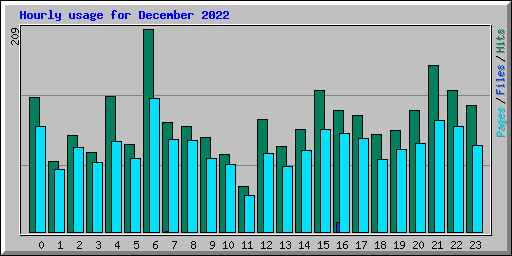 Hourly usage for December 2022