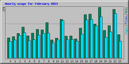 Hourly usage for February 2023