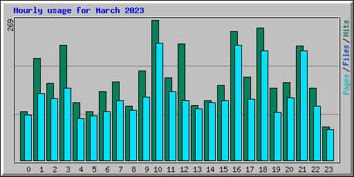 Hourly usage for March 2023