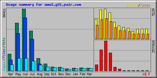 Usage summary for www3.g21.pair.com