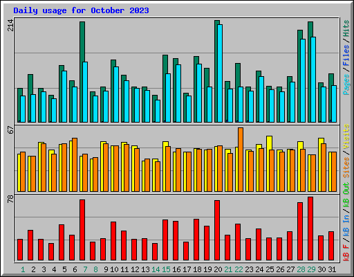 Daily usage for October 2023