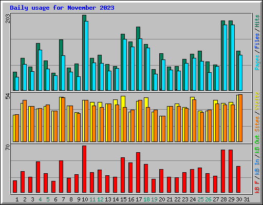 Daily usage for November 2023