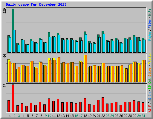 Daily usage for December 2023