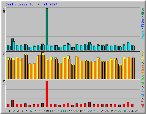 Daily usage for April 2024