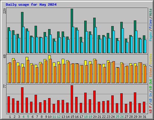 Daily usage for May 2024