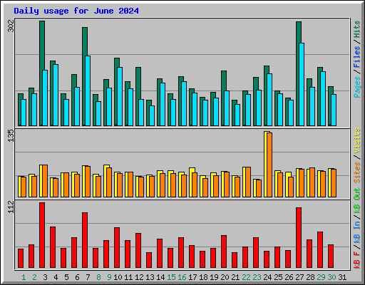 Daily usage for June 2024