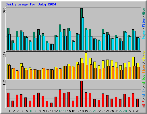 Daily usage for July 2024