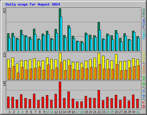 Daily usage for August 2024