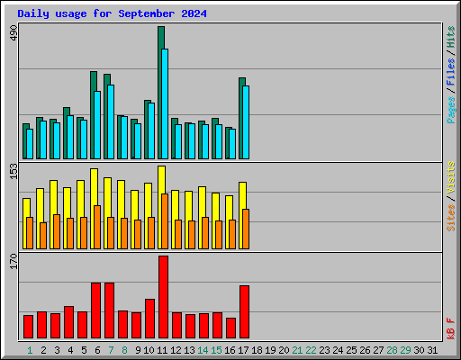 Daily usage for September 2024