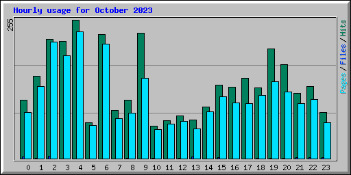 Hourly usage for October 2023