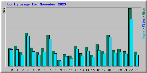 Hourly usage for November 2023