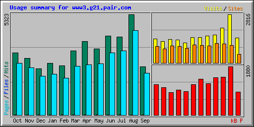 Usage summary for www3.g21.pair.com